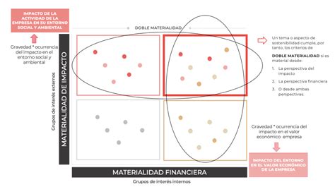 infografía sobre el proceso de doble materialidad y la identificación de grupos de interés en AFP Capital