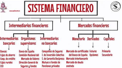 Esquema de la estructura y funciones del mercado financiero