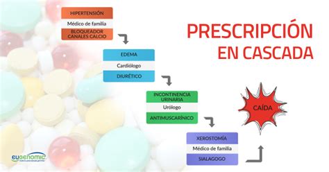 Esquema ilustrativo de una cascada de prescripción de medicamentos