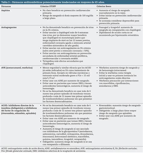 Tabla informativa: Fármacos comunes potencialmente inapropiados para adultos mayores y sus riesgos