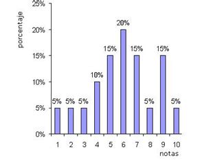 Gráfico de barras que compara los porcentajes de respuesta para las diferentes funciones desempeñadas por el psicólogo clínico.
