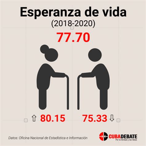 Infografía sobre envejecimiento poblacional en Chile (esperanza de vida y porcentaje de adultos mayores)