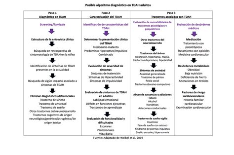 Diagrama de flujo del proceso de diagnóstico del TDAH en adultos.