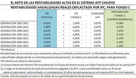 Tabla comparativa de rentabilidad real anual de Multifondos AFP