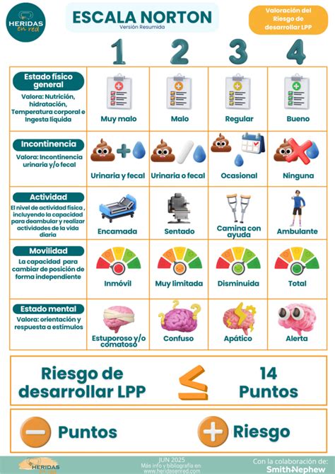 Tabla comparativa entre la Escala de Norton y la Escala de Braden