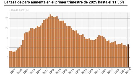 Gráfico de la evolución de la tasa de supervivencia tras un paro cardíaco con y sin RCP por testigos