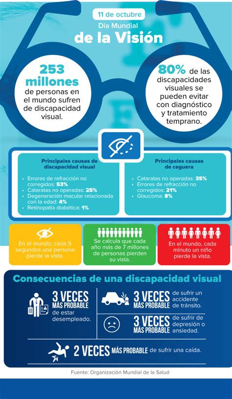 Infografía de las principales causas de discapacidad visual y ceguera