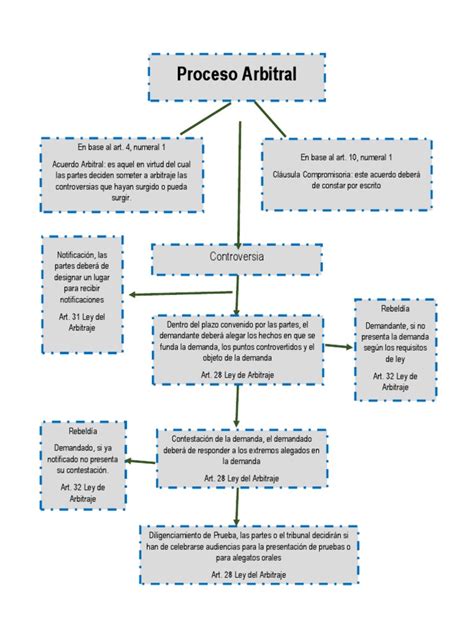 Esquema de un proceso arbitral o resolución de conflictos legales