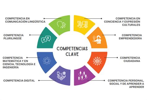 Esquema de las competencias clave para un director moderno