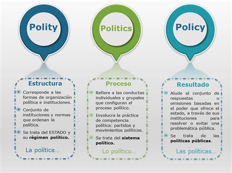Esquema de las dimensiones de la política: Polity, Politics y Policy