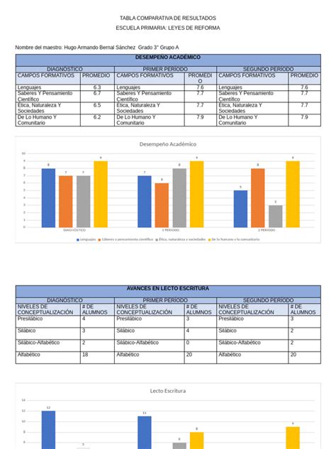 Tabla comparativa de resultados de coordinación pre y post-intervención