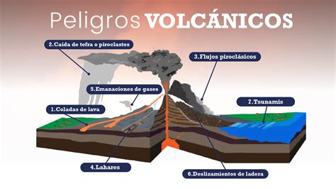 Infografía explicando los diferentes tipos de peligros volcánicos (lahares, piroclastos, flujo de lava)