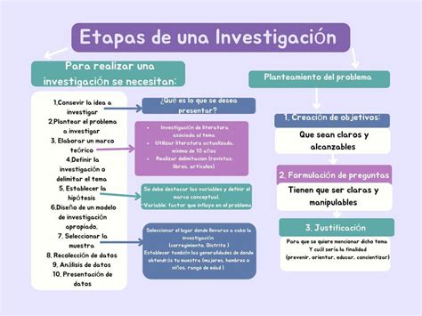 Esquema de las etapas de la investigación inclusiva con roles de participantes con y sin discapacidad