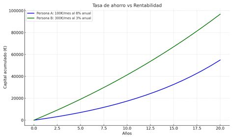 Gráfico comparativo: Proyección de ahorro con un bono inicial de $1 millón frente a ahorro sin bono