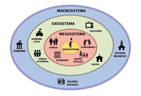 Esquema del modelo ecológico de Bronfenbrenner con sus sistemas concéntricos