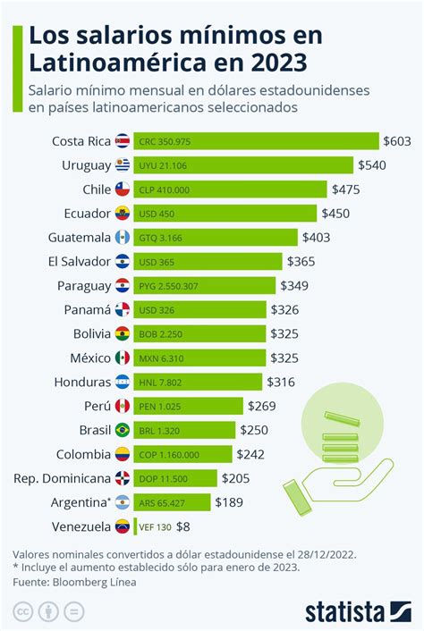 Infografía comparando el salario mínimo en Chile con el monto promedio de las pensiones del sistema AFP
