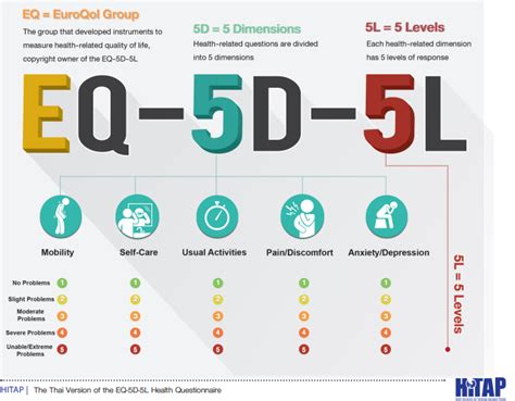 Diagrama que ilustra las dimensiones del test EuroQol-5D y su relación con la calidad de vida del cuidador.