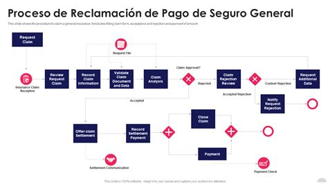 Flujograma del proceso de reclamación de un seguro de vida