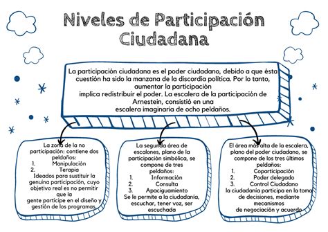 Esquema de las etapas de participación ciudadana en la gestión pública