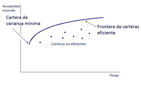 Esquema conceptual de la Teoría de Carteras: relación entre riesgo (volatilidad) y rentabilidad esperada en una frontera eficiente.
