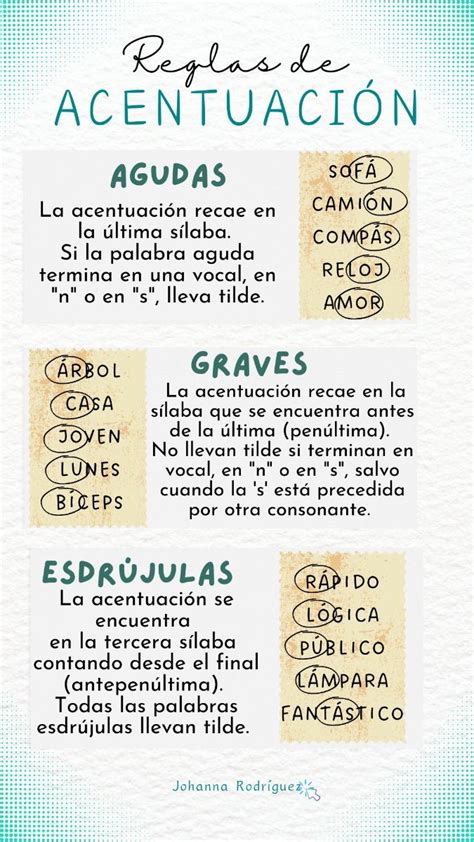 Tabla resumen de las reglas de acentuación de palabras agudas, llanas y esdrújulas