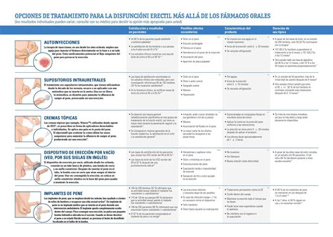 Infografía de las diferentes opciones de tratamiento para la disfunción eréctil en pacientes con diabetes