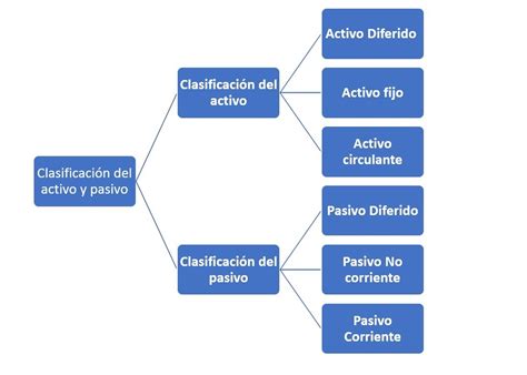 diagrama de activos y pasivos en una herencia