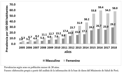 Gráfico: Prevalencia de diabetes mellitus tipo 2 según grupo etario en Chile (2003)