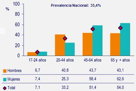 Gráfico: Prevalencia de dislipidemias según edad en Chile (2003)