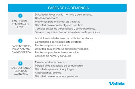 Diagrama comparativo de las diferentes etapas de la demencia, mostrando la progresión de los síntomas cognitivos y físicos.