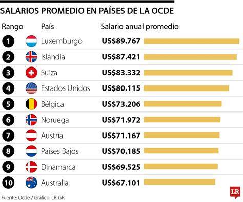 Gráfico comparativo de salarios parlamentarios en países de la OCDE.
