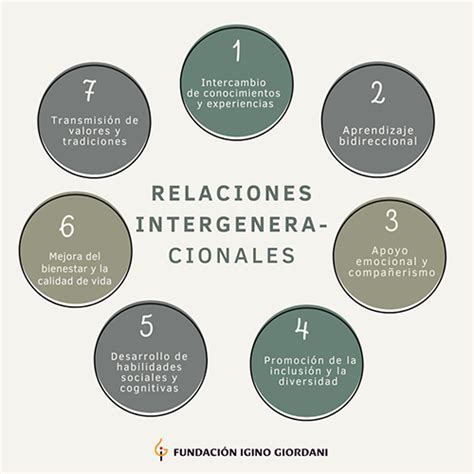 Infografía mostrando los beneficios de los programas intergeneracionales para ambas generaciones.