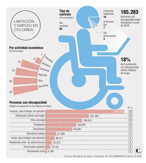 Gráfico estadístico de personas con discapacidad en Colombia por género y situación laboral