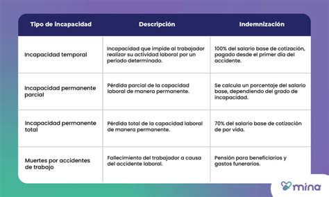 Esquema del proceso de evaluación de incapacidades laborales en Chile