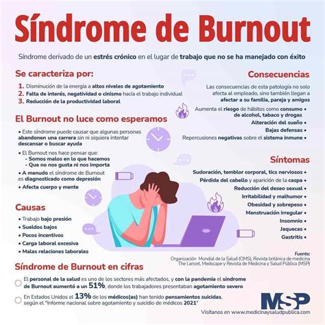 Infografía: Prevalencia y signos del síndrome de burnout en cuidadores