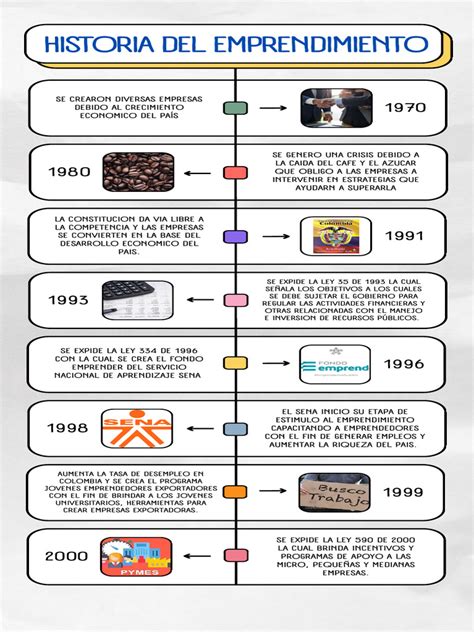 Infografía: Evolución del emprendimiento en Chile y su rol social