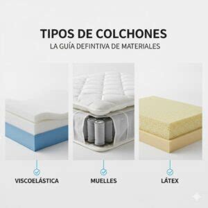 Comparativa visual de colchones: viscoelástico, látex y híbrido, resaltando la adaptabilidad y soporte.