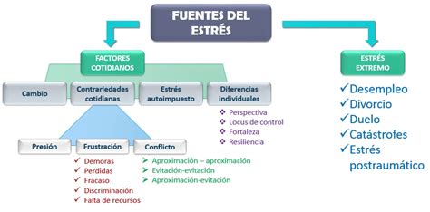 esquema de los factores de estrés y agotamiento del cuidador