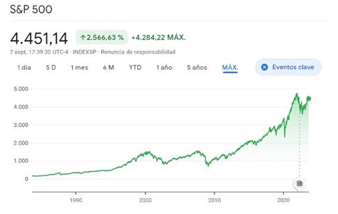 Gráfico que muestra la evolución del S&P 500 junto con fechas clave de decisiones de Citigroup