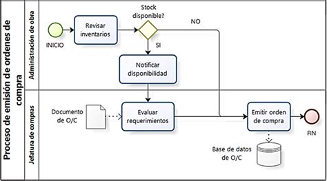 Diagrama de flujo del proceso de emisión y verificación de credenciales digitales