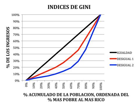 infografía sobre el coeficiente de Gini y la desigualdad de ingresos en Chile