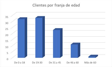 Gráfico de barras mostrando la distribución de cuidadores por género en Chile