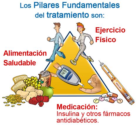 Esquema de los tres pilares del tratamiento de la diabetes