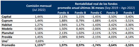 Gráfico de rentabilidad real de los multifondos de AFP (Tipo A, B, C, D, E) para marzo de 2026