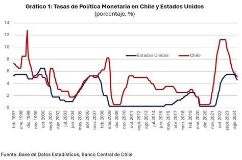 Gráfico comparativo de las tasas de política monetaria de la Fed y el Banco Central de Chile (2025-2026)