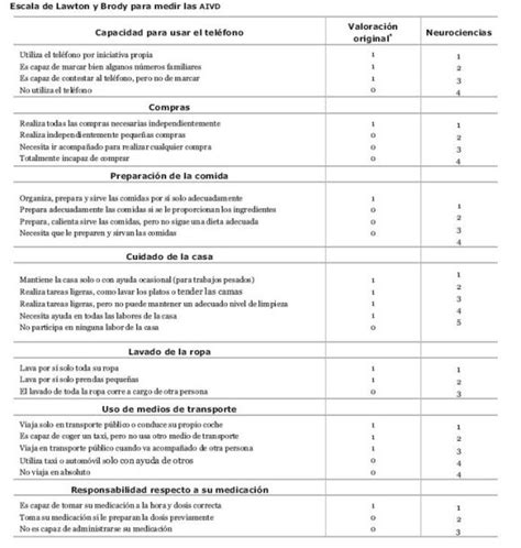 Infografía comparativa de las escalas de AVD más usadas