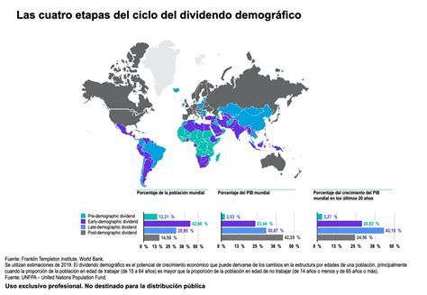 Infografía explicando el concepto de dividendo demográfico y sus fases.