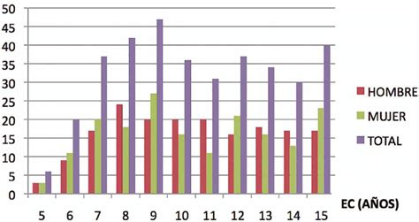 Gráfico comparativo del ahorro acumulado en función de la edad de inicio de cotización