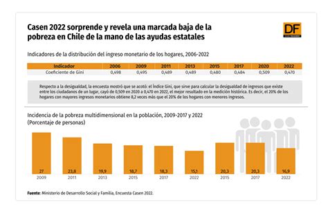 Gráfico comparativo de pobreza por ingresos y multidimensional en Chile y Magallanes 2024