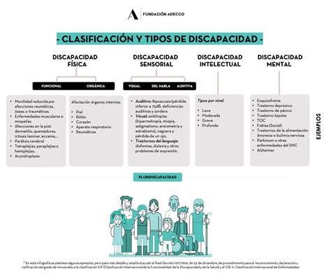 Tabla de tipos de discapacidad y deportes asociados